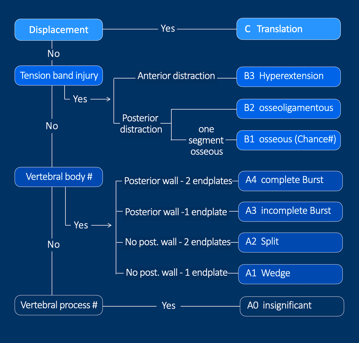 The Radiology Assistant AO Spine Classification Of Thoracolumbar 