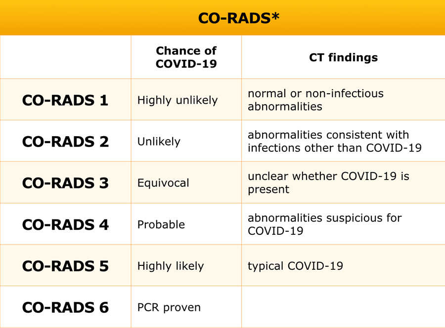 Что означает rad. Co-rads классификация. Corads классификация. Co-rads 3. Co-rads 1 что это.