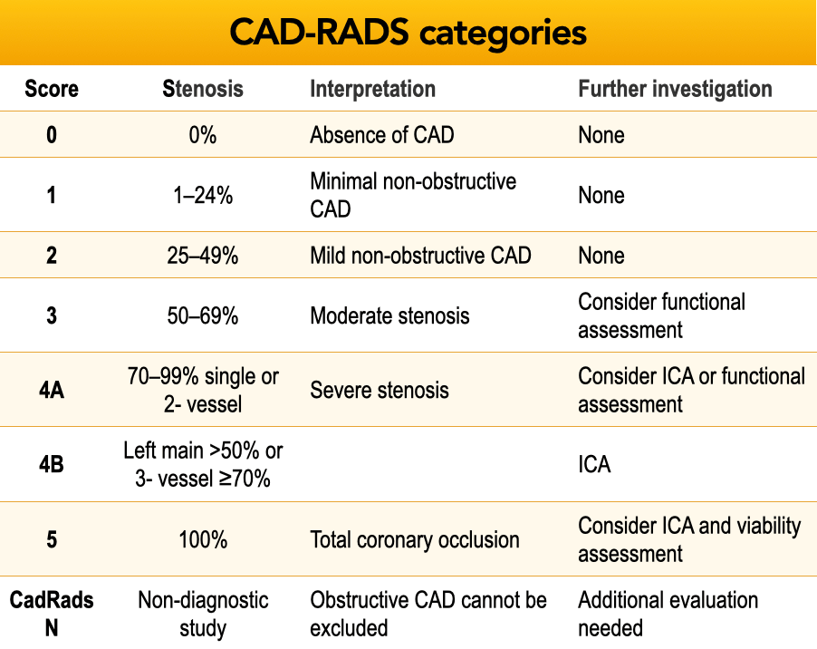 Hệ Thống Báo Cáo và Đánh Giá Bệnh Động Mạch Vành (CAD-RADS)