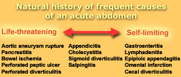 Table 1. Common causes of acute abdomen from life-threatening to self-limiting.