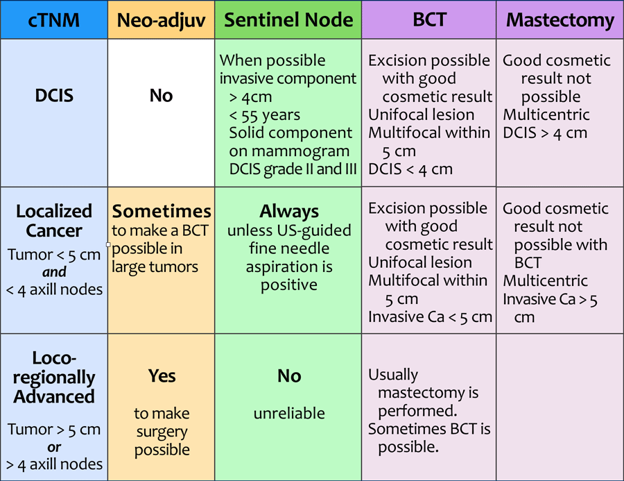 Breast Cancer Staging Chart