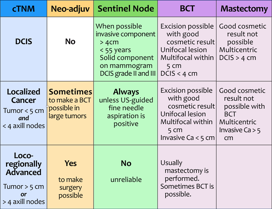 Breast Cancer Treatment Chart