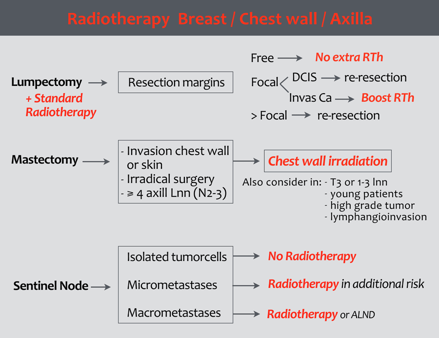 Breast Cancer Surgery Types