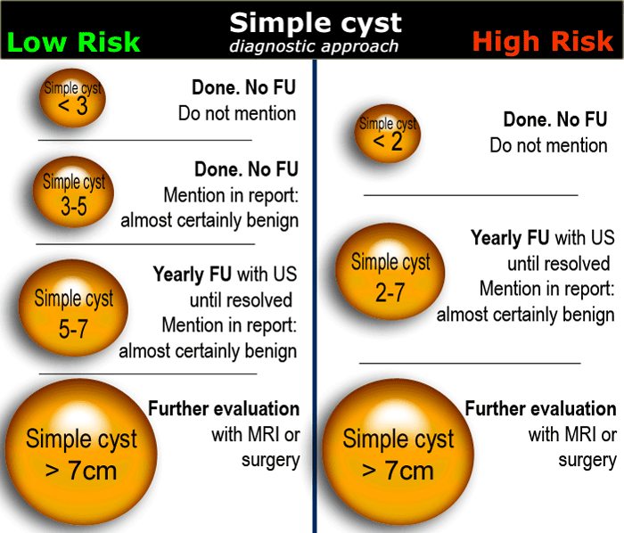 Ovarian Cyst Size Chart