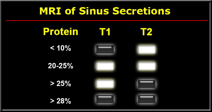The signal intensity of sinus secretions depends on the protein content