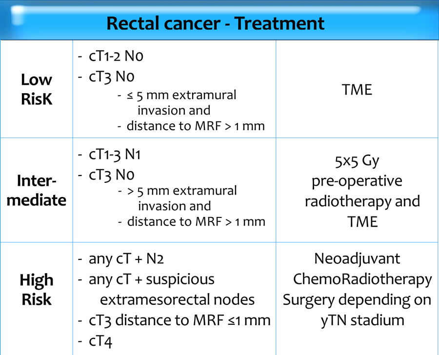 Rectal Cancer T Stage 