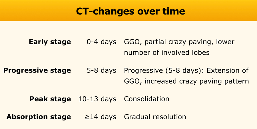 Covid ct score range