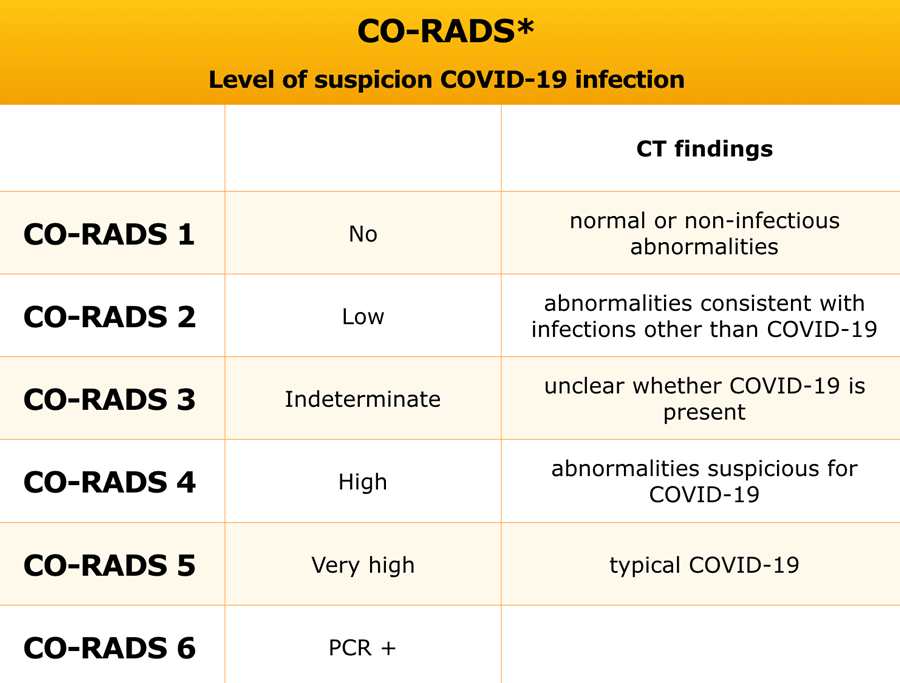 مساعد الأشعة تصنيف Co Rads لـ Covid 19