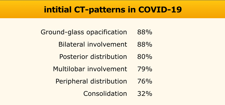 Common Patterns and Distribution on Initial CT Images of 919 patients COVID-19 (4).