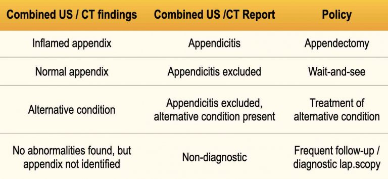 The Radiology Assistant : Appendicitis - Pitfalls in US and CT diagnosis